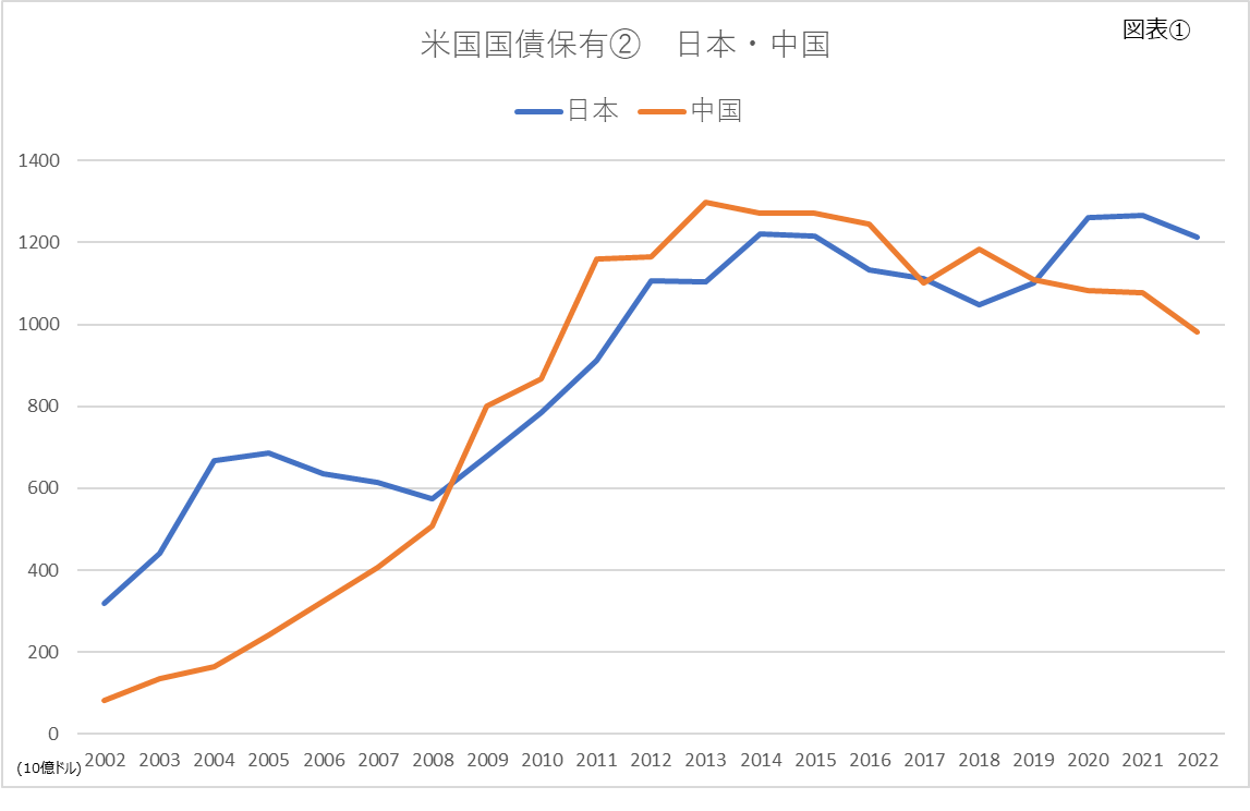 米国の国債購入から読み解く各国の思惑②　~日本・中国~