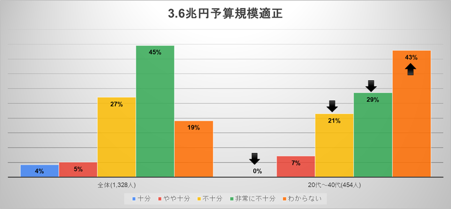 【党員の声】政府の少子化対策について（党調査公表）