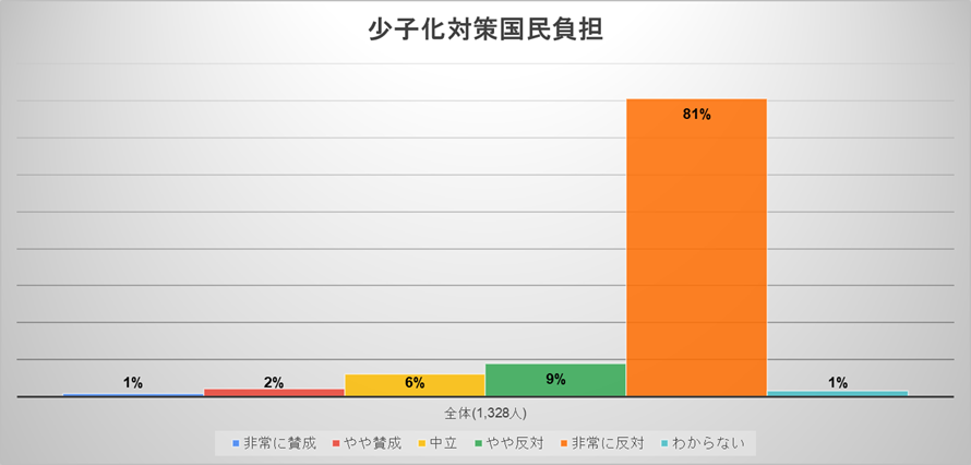 【党員の声】政府の少子化対策について（党調査公表）