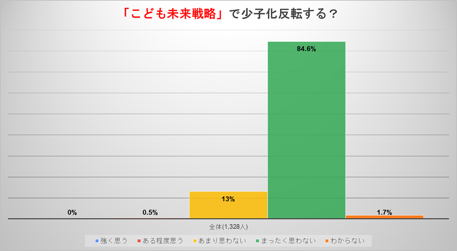 【党員の声】政府の少子化対策について（党調査公表）