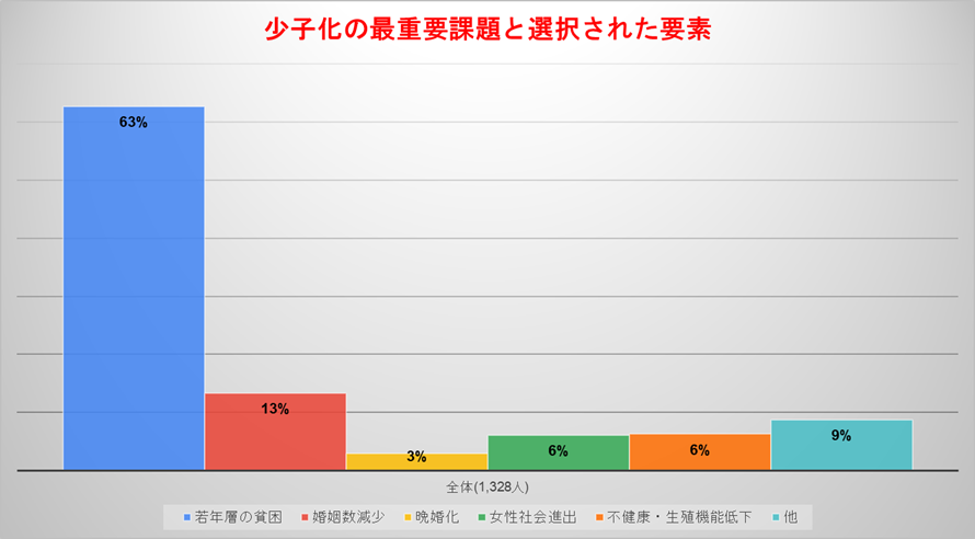 【党員の声】政府の少子化対策について（党調査公表）