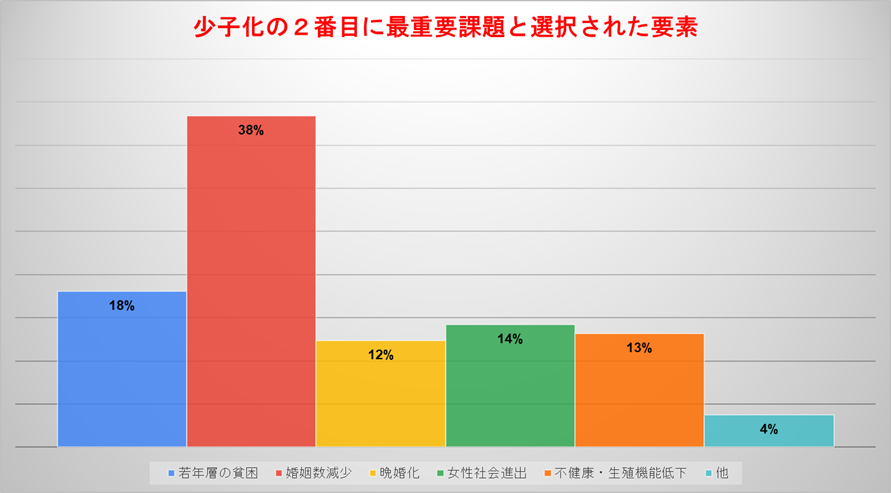 【党員の声】政府の少子化対策について（党調査公表）