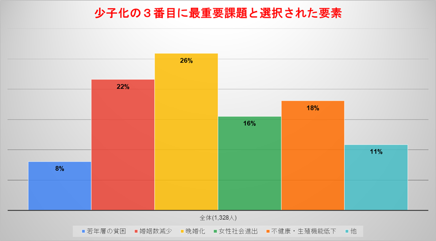 【党員の声】政府の少子化対策について（党調査公表）