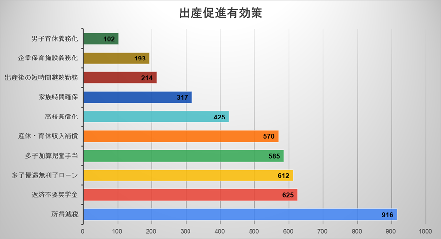 【党員の声】政府の少子化対策について（党調査公表）