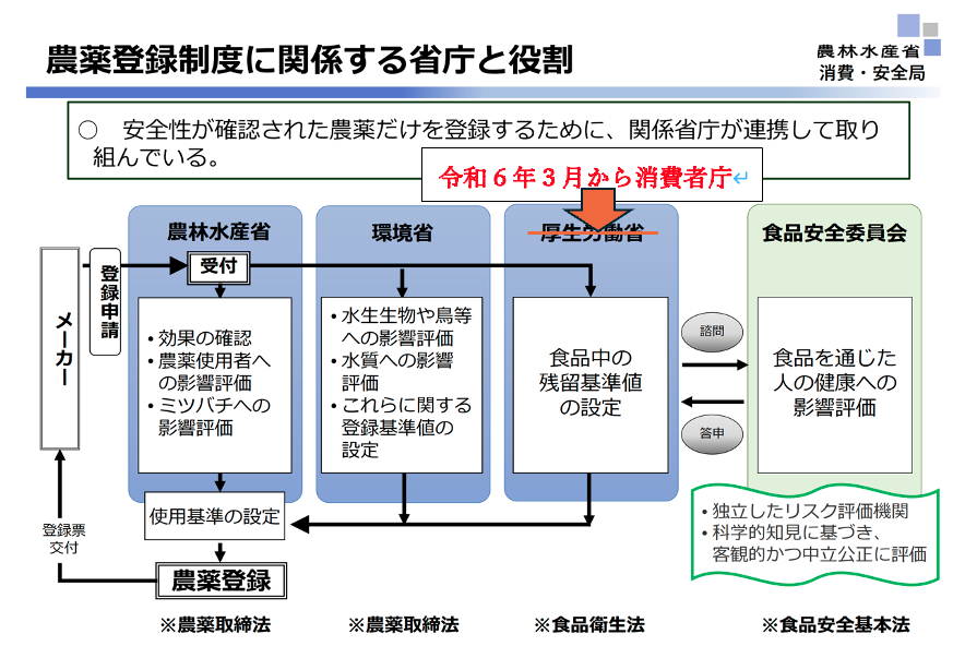 ネオニコチノイド系農薬散布の問題点｜清野まさし