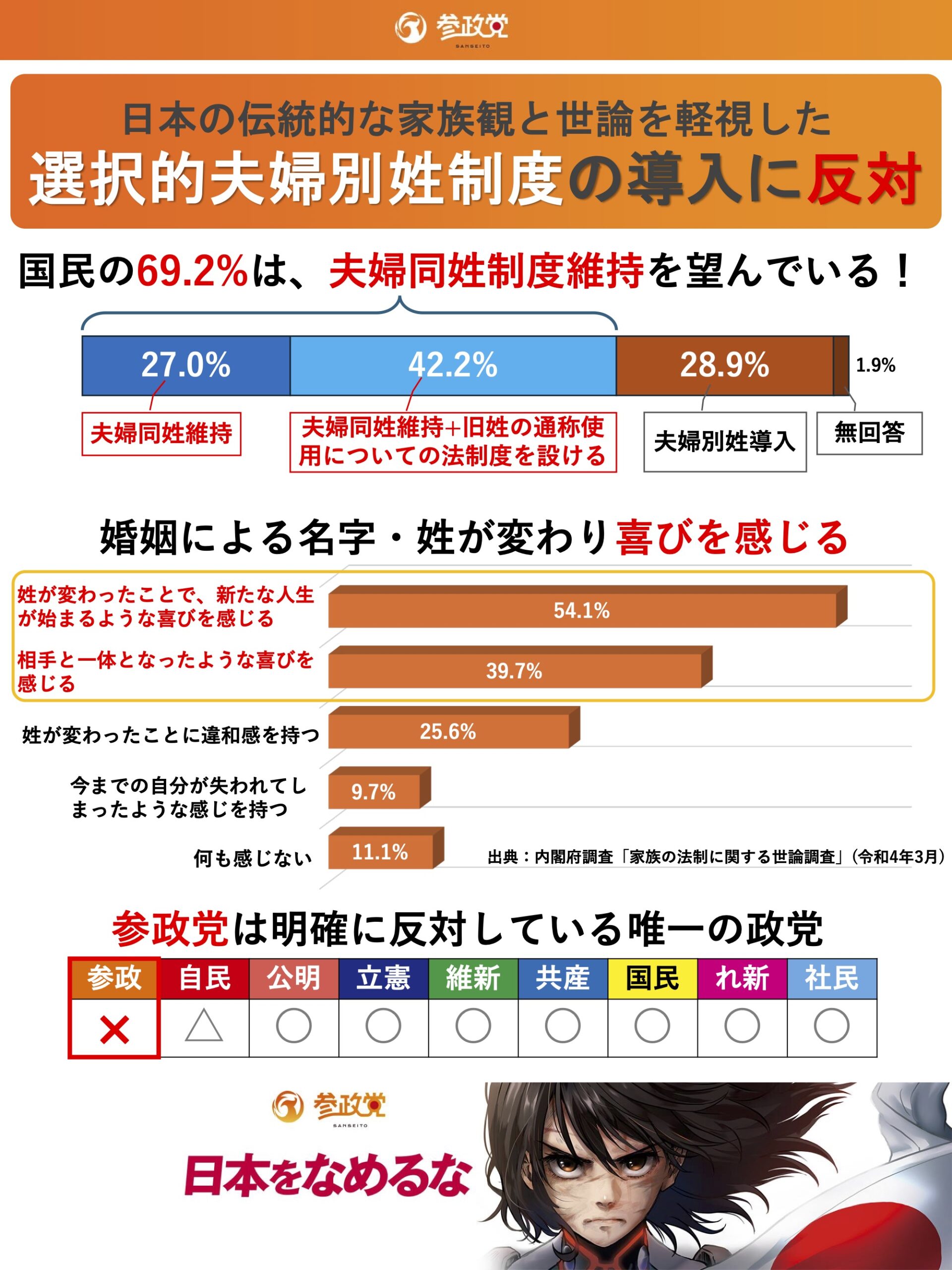 参政党は、選択的夫婦別姓に反対します。