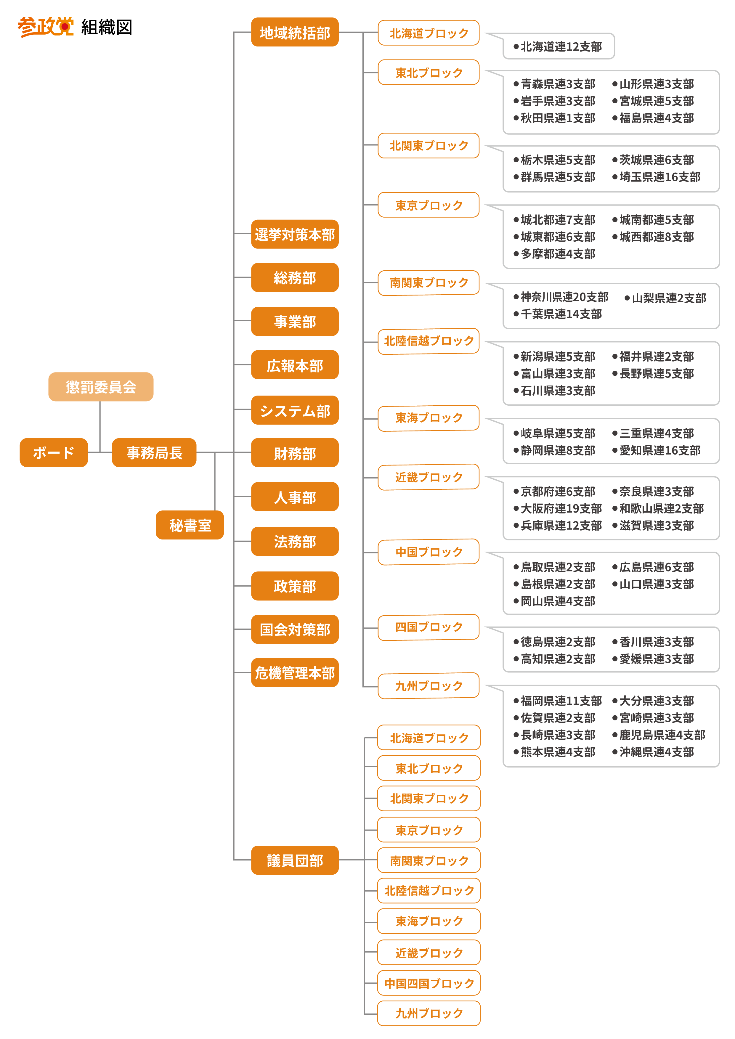 参政党　組織図