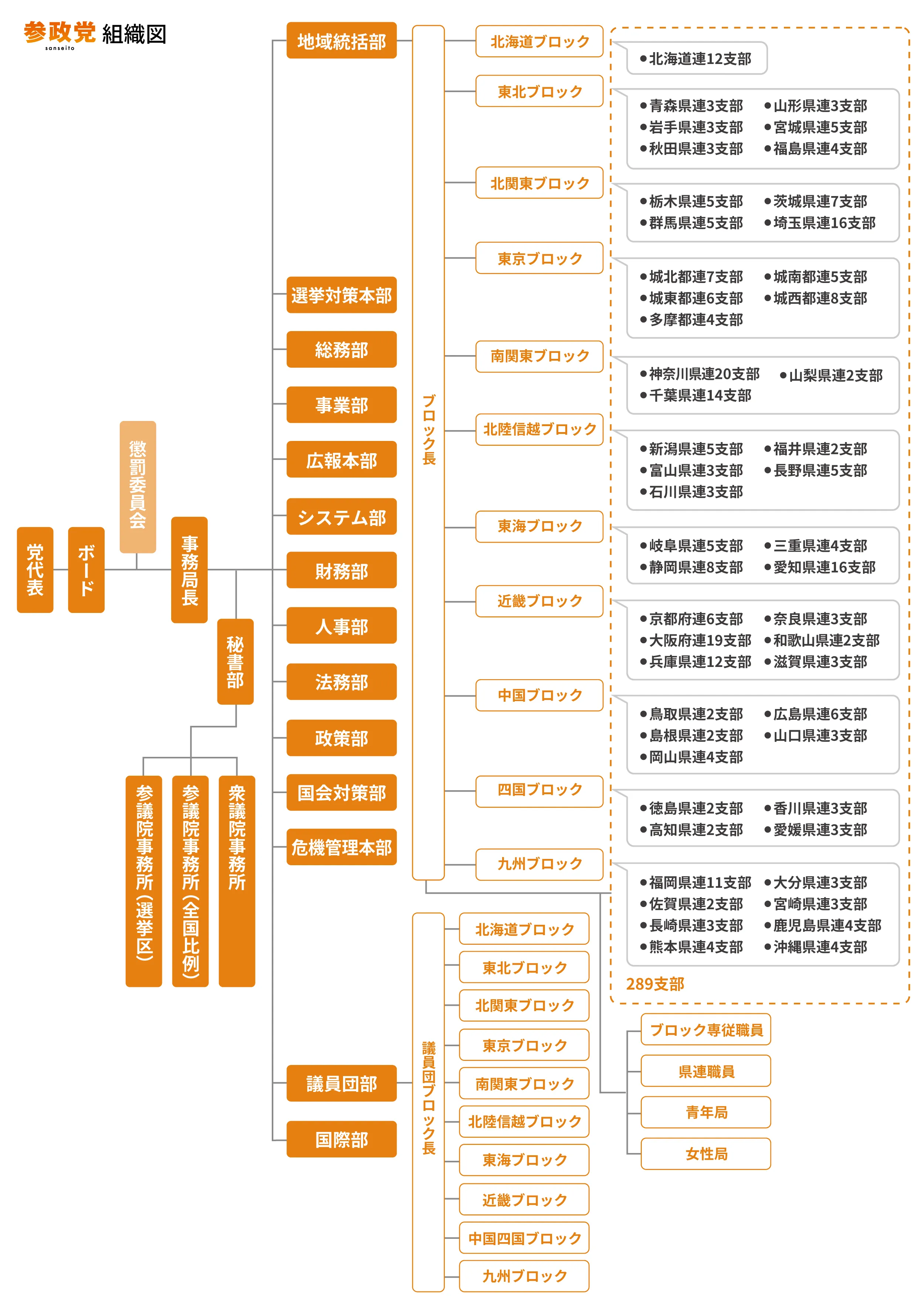 参政党　組織図