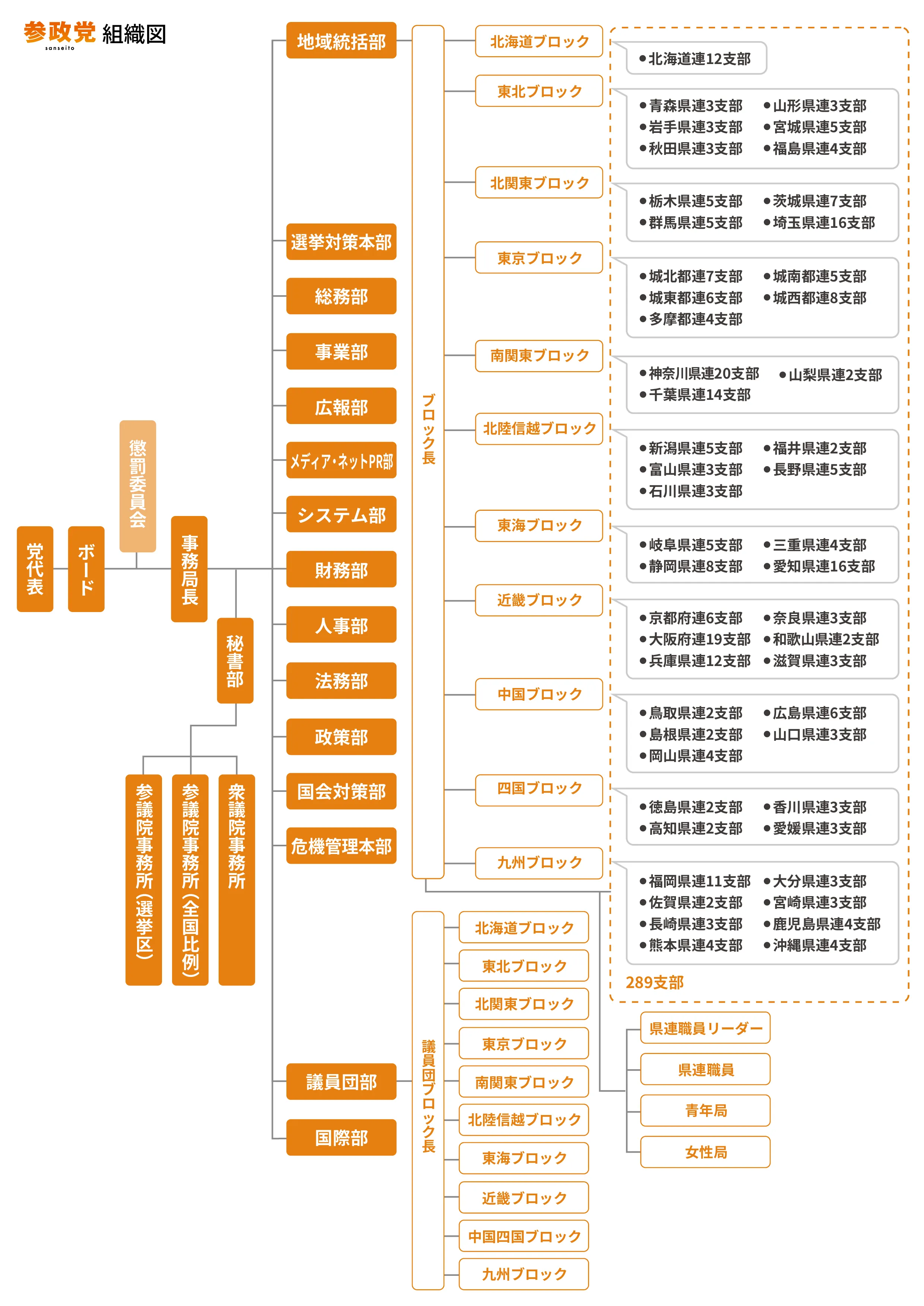 参政党　組織図