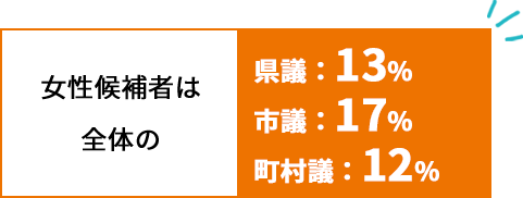女性候補者は全体の県議：13%　市議：17%　町村議：12%