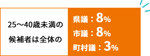 25から40歳未満の候補者は全体の 県議：8％ 市議：8％ 町村議：3％