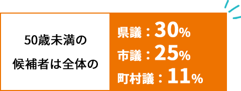 50歳未満の候補者は全体の 県議：30％ 市議：25％ 町村議：11％