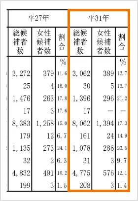 平成31年の女性候補者の割合
