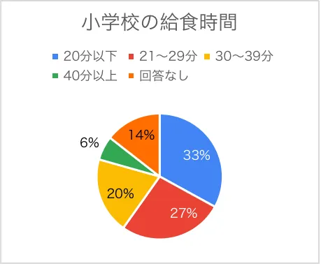 小学校の給食時間のグラフ