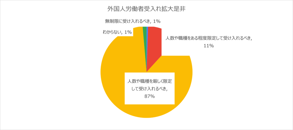 【党員の声】外国人労働者について（党調査公表）