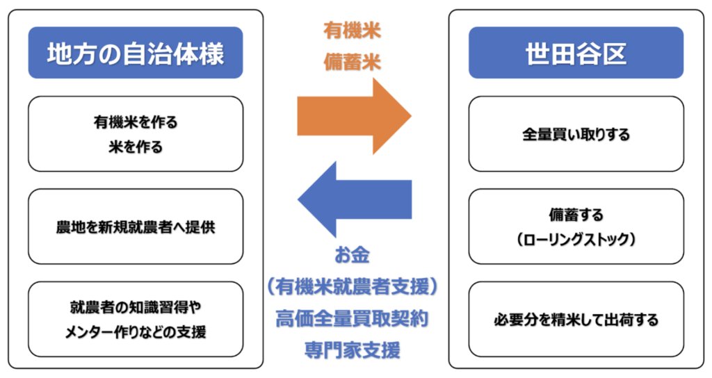 世田谷区のオーガニック給食から考える – 食の安全と防災備蓄の新たな可能性｜岡川たいき